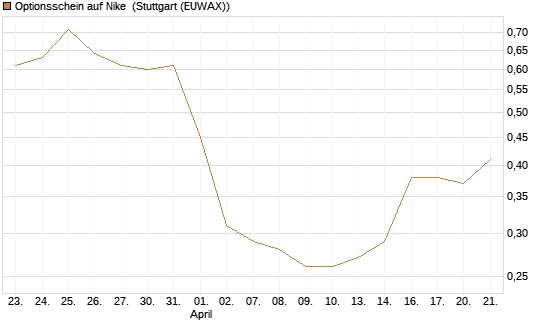 Optionsschein auf Nike [Goldman Sachs Bank Europe SE] Chart