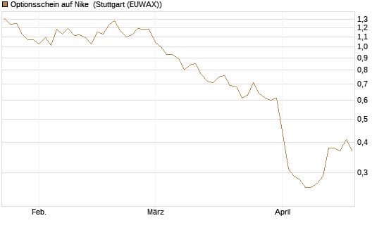 Optionsschein auf Nike [Goldman Sachs Bank Europe SE] Chart