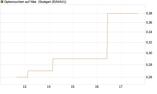 Optionsschein auf Nike [Goldman Sachs Bank Europe SE] Chart