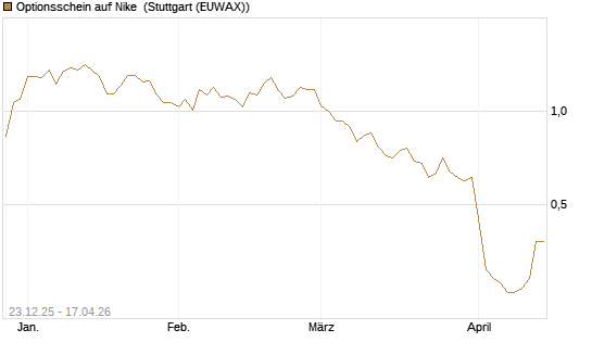 Optionsschein auf Nike [Goldman Sachs Bank Europe SE] Chart