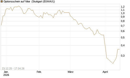 Optionsschein auf Nike [Goldman Sachs Bank Europe SE] Chart