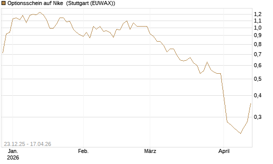 Optionsschein auf Nike [Goldman Sachs Bank Europe SE] Chart