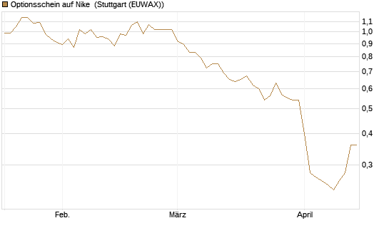 Optionsschein auf Nike [Goldman Sachs Bank Europe SE] Chart