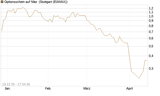 Optionsschein auf Nike [Goldman Sachs Bank Europe SE] Chart