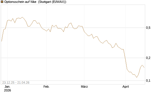 Optionsschein auf Nike [Goldman Sachs Bank Europe SE] Chart