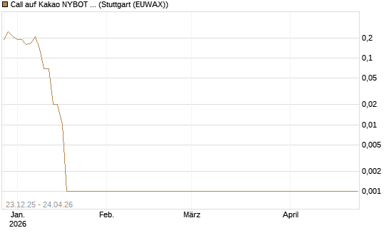 Call auf Kakao NYBOT 07/26 [DZ BANK AG] Chart