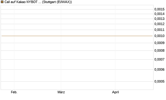 Call auf Kakao NYBOT 07/26 [DZ BANK AG] Chart