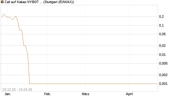 Call auf Kakao NYBOT 07/26 [DZ BANK AG] Chart