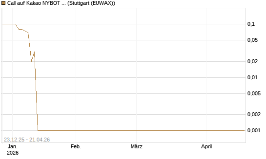 Call auf Kakao NYBOT 07/26 [DZ BANK AG] Chart