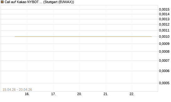 Call auf Kakao NYBOT 07/26 [DZ BANK AG] Chart