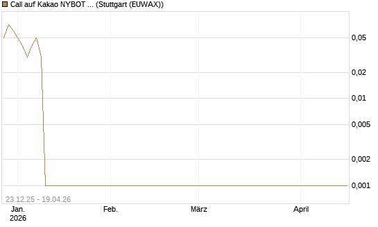 Call auf Kakao NYBOT 07/26 [DZ BANK AG] Chart