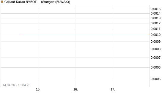 Call auf Kakao NYBOT 07/26 [DZ BANK AG] Chart