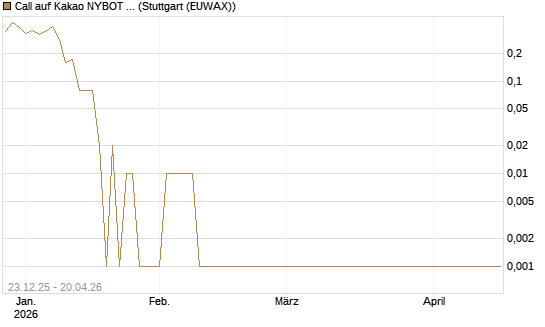 Call auf Kakao NYBOT 07/26 [DZ BANK AG] Chart