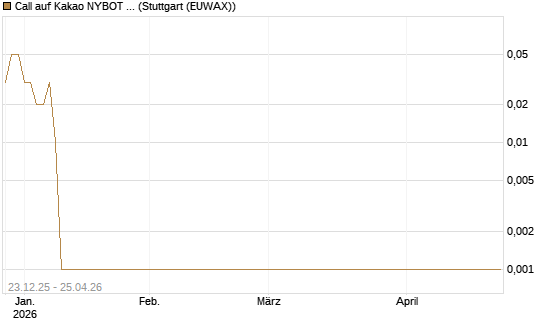 Call auf Kakao NYBOT 07/26 [DZ BANK AG] Chart