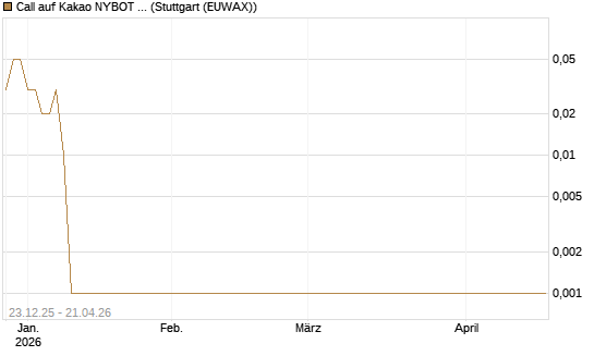 Call auf Kakao NYBOT 07/26 [DZ BANK AG] Chart
