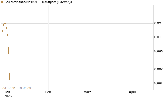 Call auf Kakao NYBOT 07/26 [DZ BANK AG] Chart