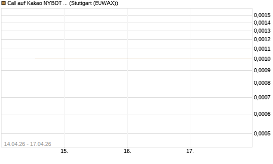 Call auf Kakao NYBOT 07/26 [DZ BANK AG] Chart