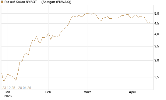 Put auf Kakao NYBOT 07/26 [DZ BANK AG] Chart