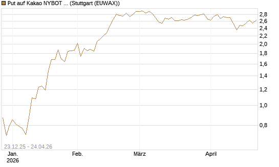 Put auf Kakao NYBOT 07/26 [DZ BANK AG] Chart