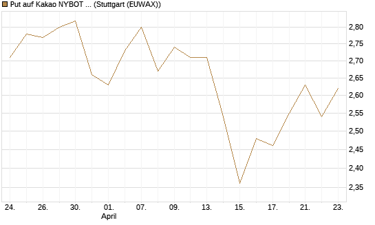 Put auf Kakao NYBOT 07/26 [DZ BANK AG] Chart