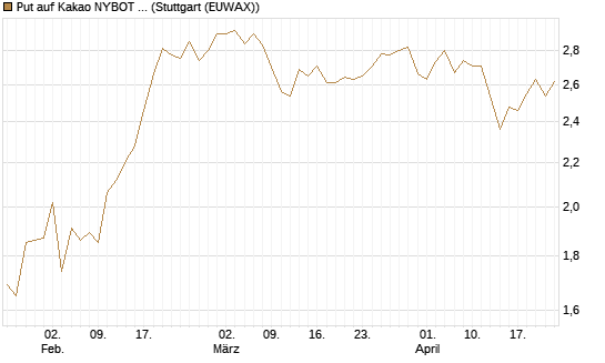 Put auf Kakao NYBOT 07/26 [DZ BANK AG] Chart
