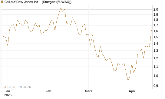 Call auf Dow Jones Industrial Average [BNP Paribas Emissions- und Handelsges.] Chart