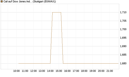Call auf Dow Jones Industrial Average [BNP Paribas Emissions- und Handelsges.] Chart