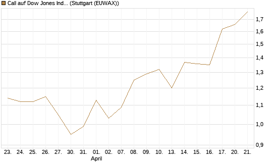 Call auf Dow Jones Industrial Average [BNP Paribas Emissions- und Handelsges.] Chart