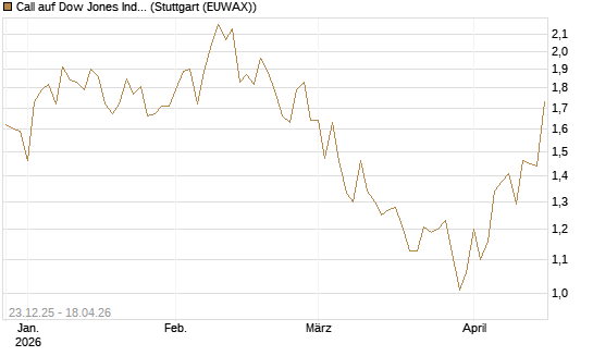 Call auf Dow Jones Industrial Average [BNP Paribas Emissions- und Handelsges.] Chart