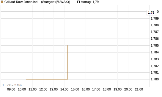 Call auf Dow Jones Industrial Average [BNP Paribas Emissions- und Handelsges.] Chart