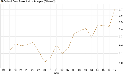 Call auf Dow Jones Industrial Average [BNP Paribas Emissions- und Handelsges.] Chart