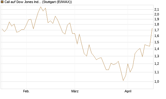 Call auf Dow Jones Industrial Average [BNP Paribas Emissions- und Handelsges.] Chart