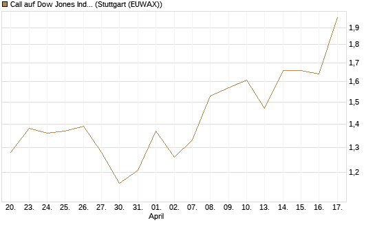 Call auf Dow Jones Industrial Average [BNP Paribas Emissions- und Handelsges.] Chart