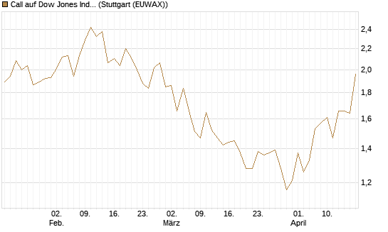 Call auf Dow Jones Industrial Average [BNP Paribas Emissions- und Handelsges.] Chart