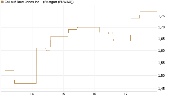 Call auf Dow Jones Industrial Average [BNP Paribas Emissions- und Handelsges.] Chart