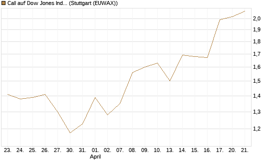 Call auf Dow Jones Industrial Average [BNP Paribas Emissions- und Handelsges.] Chart