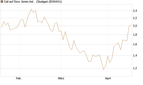 Call auf Dow Jones Industrial Average [BNP Paribas Emissions- und Handelsges.] Chart