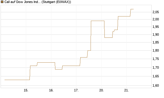 Call auf Dow Jones Industrial Average [BNP Paribas Emissions- und Handelsges.] Chart