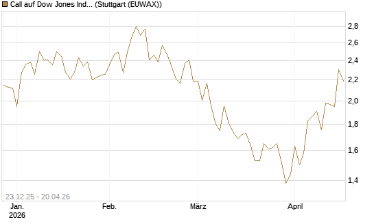 Call auf Dow Jones Industrial Average [BNP Paribas Emissions- und Handelsges.] Chart