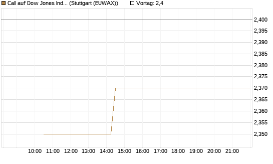 Call auf Dow Jones Industrial Average [BNP Paribas Emissions- und Handelsges.] Chart