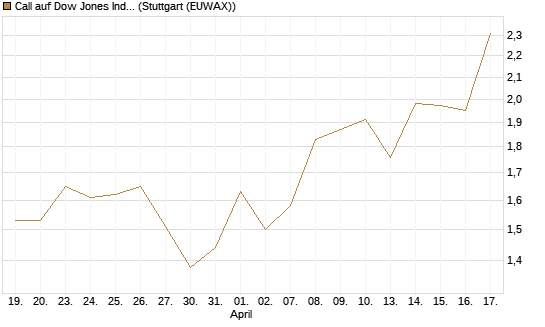 Call auf Dow Jones Industrial Average [BNP Paribas Emissions- und Handelsges.] Chart