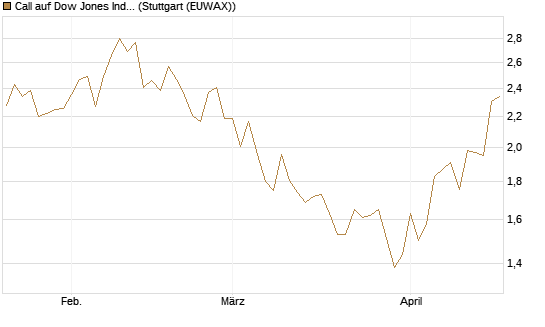 Call auf Dow Jones Industrial Average [BNP Paribas Emissions- und Handelsges.] Chart