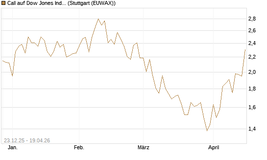 Call auf Dow Jones Industrial Average [BNP Paribas Emissions- und Handelsges.] Chart