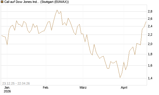 Call auf Dow Jones Industrial Average [BNP Paribas Emissions- und Handelsges.] Chart