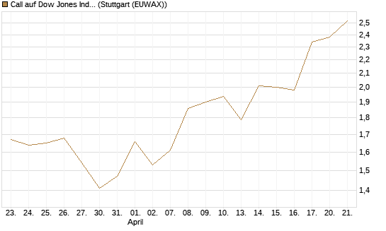 Call auf Dow Jones Industrial Average [BNP Paribas Emissions- und Handelsges.] Chart