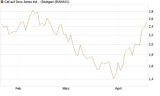Call auf Dow Jones Industrial Average [BNP Paribas Emissions- und Handelsges.] Chart