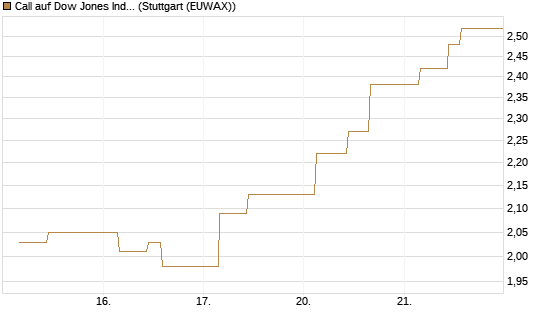 Call auf Dow Jones Industrial Average [BNP Paribas Emissions- und Handelsges.] Chart