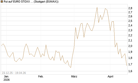 Put auf EURO STOXX 50 [BNP Paribas Emissions- und Handelsges.] Chart
