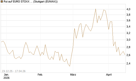 Put auf EURO STOXX 50 [BNP Paribas Emissions- und Handelsges.] Chart