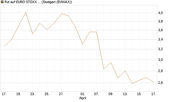 Put auf EURO STOXX 50 [BNP Paribas Emissions- und Handelsges.] Chart